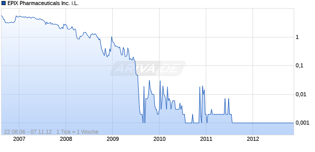 EPIX Pharmaceuticals Inc. i.L. Chart