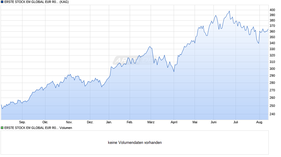 ERSTE STOCK EM GLOBAL EUR R01 (T) Chart