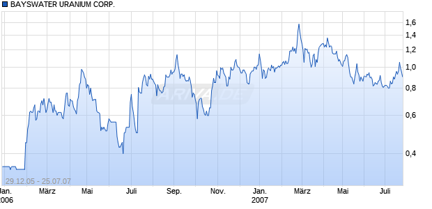 BAYSWATER URANIUM CORP. Chart