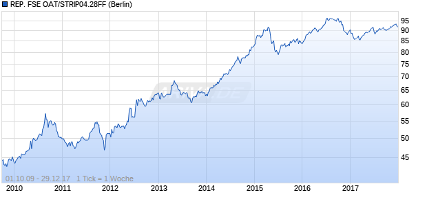 REP. FSE OAT/STRIP04.28FF (WKN 271209, ISIN FR0000571184) Chart