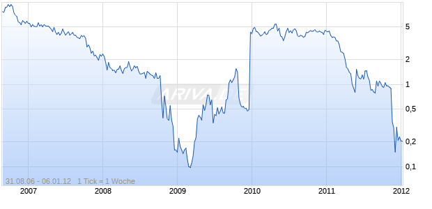 FIBERTOWER CORPORATION Chart