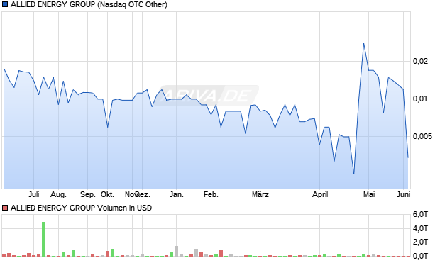 ALLIED ENERGY GROUP Aktie Chart