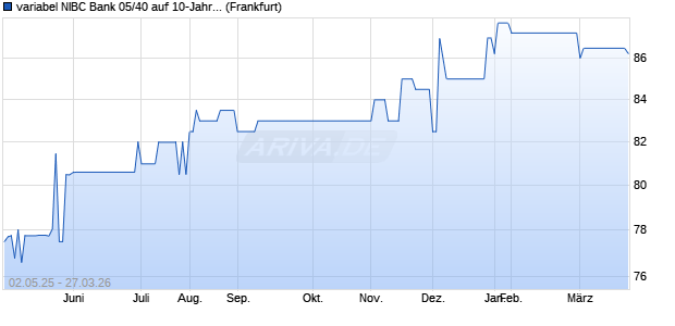 variabel NIBC Bank 05/40 auf 10-Jahre - 2-Jahre EU. (WKN A0DXGJ, ISIN XS0210781828) Chart