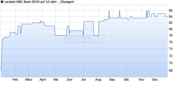variabel NIBC Bank 05/40 auf 10-Jahre - 2-Jahre EU. (WKN A0DXGJ, ISIN XS0210781828) Chart