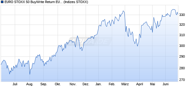 EURO STOXX 50 BuyWrite Return EUR Chart