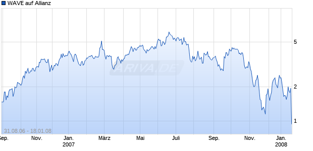 WAVE auf Allianz [Deutsche Bank] Chart