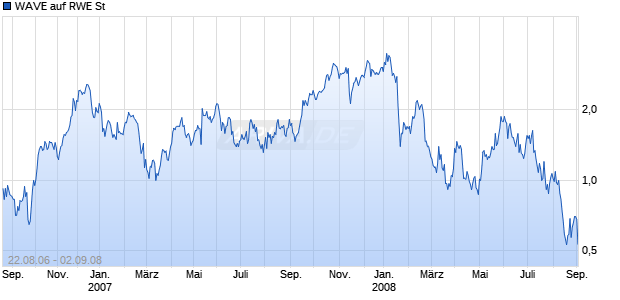 WAVE auf RWE St [Deutsche Bank] Chart