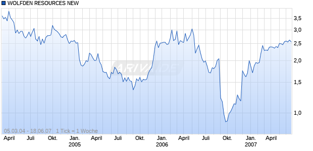 WOLFDEN RESOURCES NEW Chart
