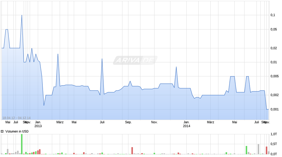 Asian Dragon Group Chart