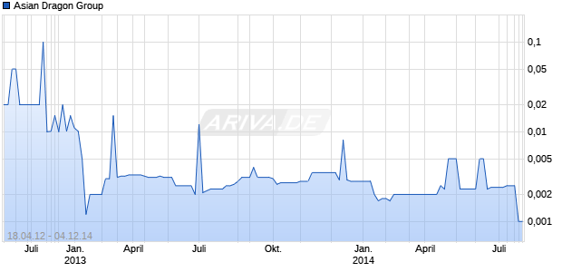 Asian Dragon Group Chart