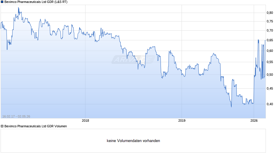 Beximco Pharmaceuticals Aktie (GDR) Chart