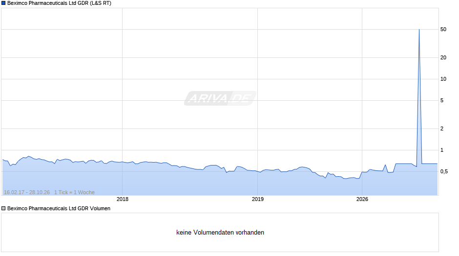 Beximco Pharmaceuticals Aktie (GDR) Chart