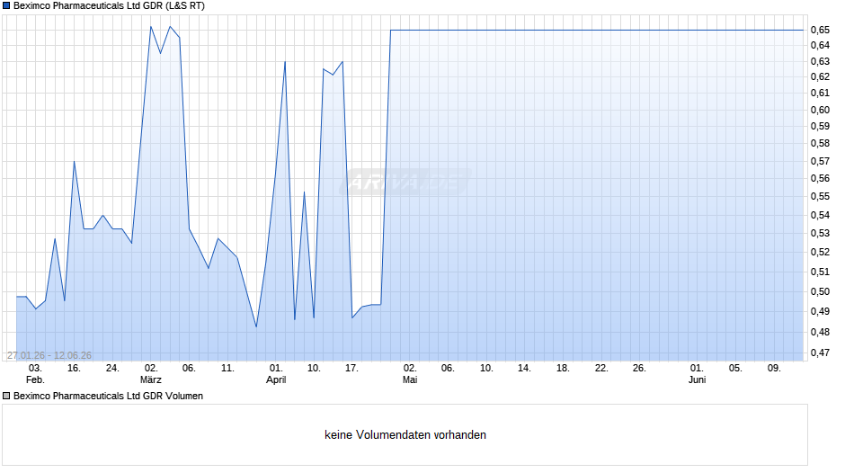 Beximco Pharmaceuticals Aktie (GDR) Chart