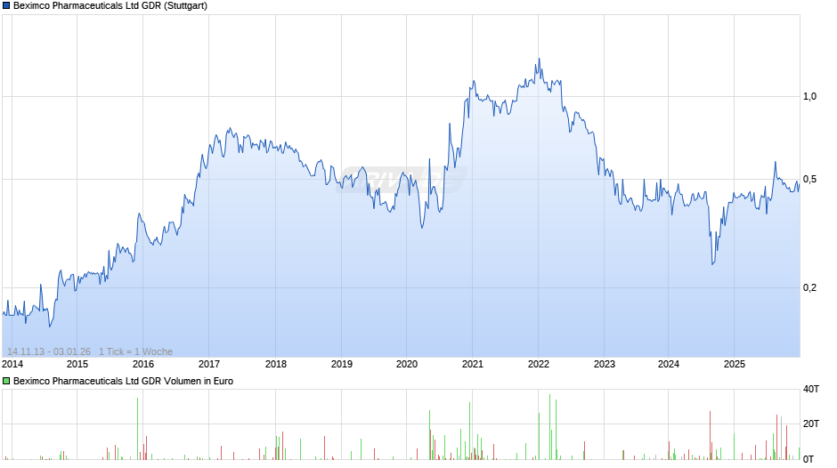 Beximco Pharmaceuticals Aktie (GDR) Chart