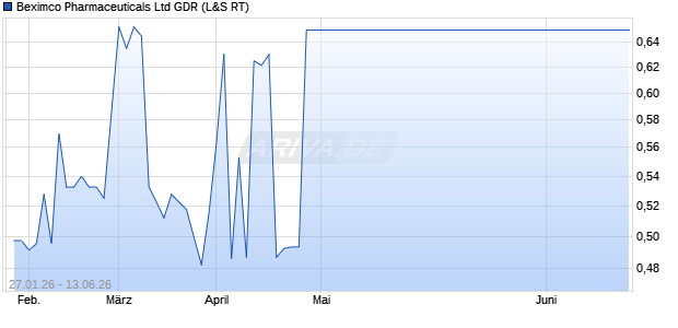 Beximco Pharmaceuticals Aktie (GDR) Chart