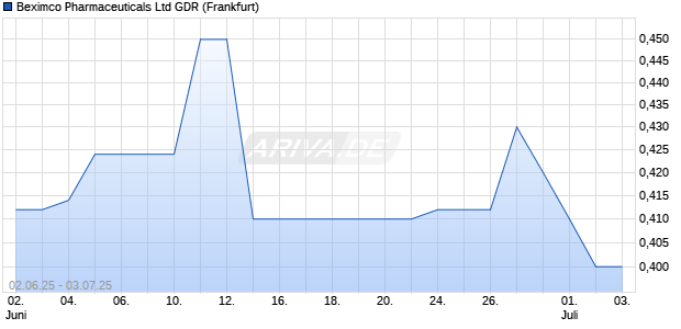 Beximco Pharmaceuticals Aktie (GDR) Chart