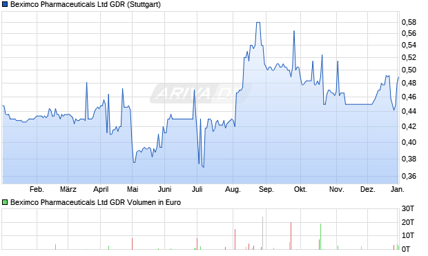 Beximco Pharmaceuticals Aktie (GDR) Chart