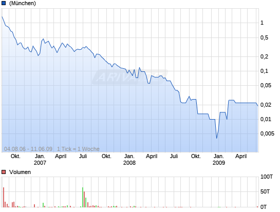 Ammex Gold Mining Chart