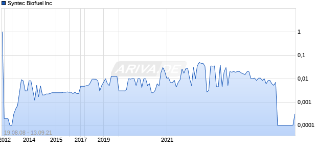Syntec Biofuel Inc Chart
