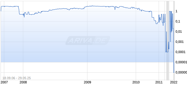 MEDRA CORPORATION Chart