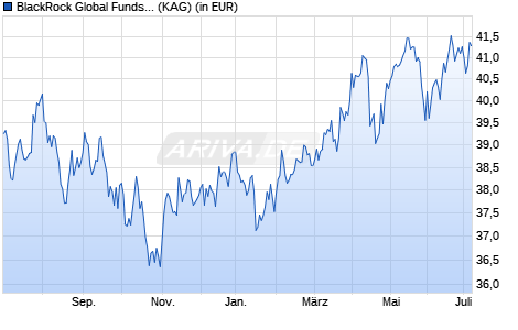 Performance des BlackRock Global Funds - Emerging Markets Fund D2 EUR (WKN A0J2NQ, ISIN LU0252967376)