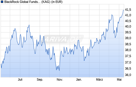 Performance des BlackRock Global Funds - Emerging Markets Fund D2 EUR (WKN A0J2NQ, ISIN LU0252967376)
