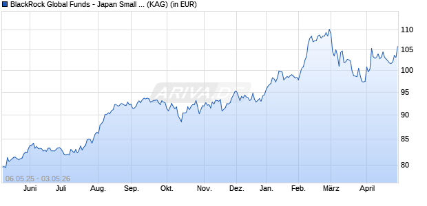 Performance des BlackRock Global Funds - Japan Small & MidCap Opp D2 EUR (WKN A0J2N4, ISIN LU0252965594)