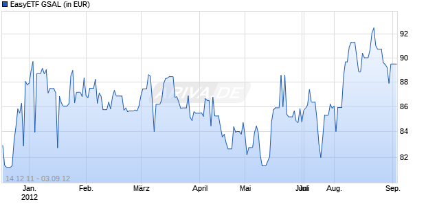 EasyETF GSAL Chart