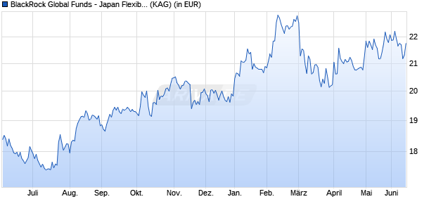 Performance des BlackRock Global Funds - Japan Flexible Equity Fd A2 JPY (WKN A0J280, ISIN LU0249410860)