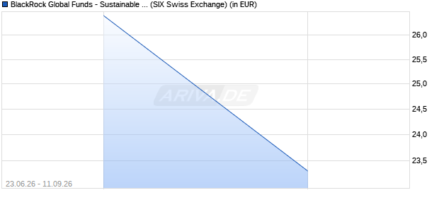 Performance des BlackRock Global Funds - Sustainable Energy Fund D2 USD (WKN A0J2N7, ISIN LU0252969661)