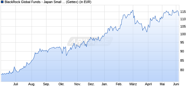 Performance des BlackRock Global Funds - Japan Small & MidCap Opp A2 EUR Hdg (WKN A0J28Z, ISIN LU0255399742)