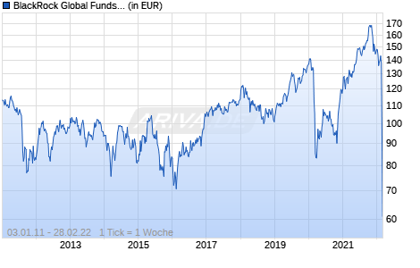 BlackRock Global Funds - Emerging Europe Fund D2 EUR Chart