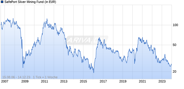 SafePort Silver Mining Fund Chart