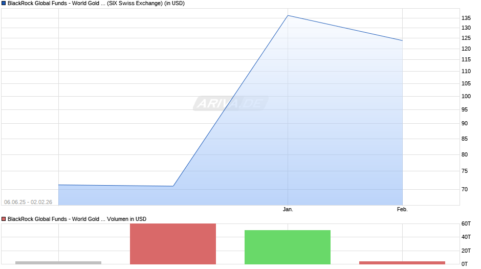 BlackRock Global Funds - World Gold Fund D2 USD Chart