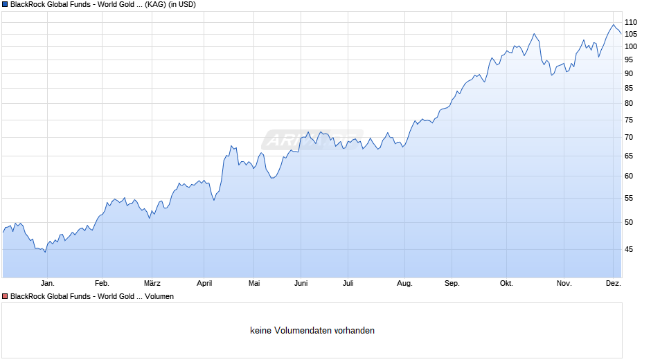 BlackRock Global Funds - World Gold Fund D2 USD Chart