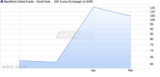 Performance des BlackRock Global Funds - World Gold Fund D2 USD (WKN A0J2PE, ISIN LU0252968424)