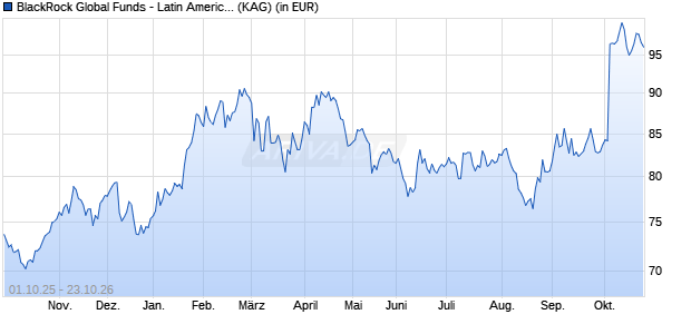 Performance des BlackRock Global Funds - Latin American Fund D2 EUR (WKN A0J2N6, ISIN LU0252965164)