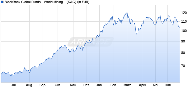Performance des BlackRock Global Funds - World Mining Fund D2 EUR (WKN A0J2PH, ISIN LU0252963383)