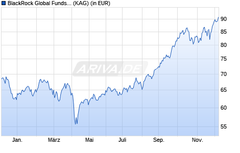 Performance des BlackRock Global Funds - World Mining Fund D2 EUR (WKN A0J2PH, ISIN LU0252963383)