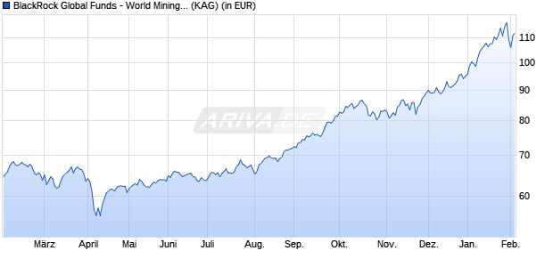 Performance des BlackRock Global Funds - World Mining Fund D2 EUR (WKN A0J2PH, ISIN LU0252963383)