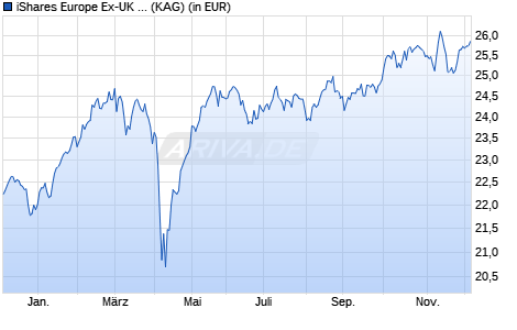 Performance des iShares Europe Ex-UK Index Fund (IE) Flex. dis. EUR (WKN A0J4A6, ISIN IE00B0407Y83)