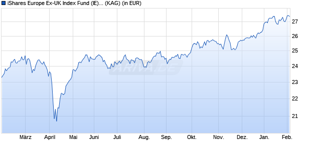 Performance des iShares Europe Ex-UK Index Fund (IE) Flex. dis. EUR (WKN A0J4A6, ISIN IE00B0407Y83)