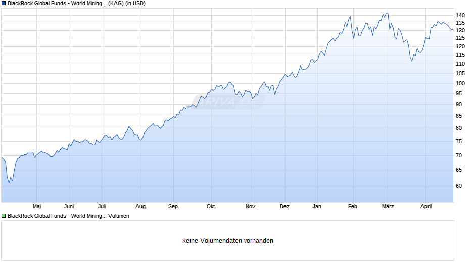 BlackRock Global Funds - World Mining Fund D2 USD Chart