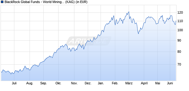 Performance des BlackRock Global Funds - World Mining Fund D2 USD (WKN A0J2PG, ISIN LU0252968341)