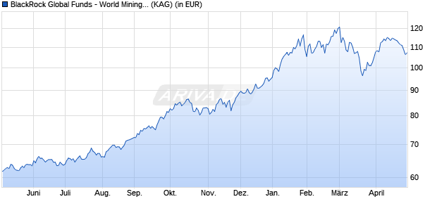 Performance des BlackRock Global Funds - World Mining Fund D2 USD (WKN A0J2PG, ISIN LU0252968341)