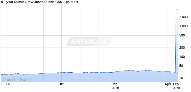 Lyxor Russia (Dow Jones Russia GDR) UCITS ETF Chart