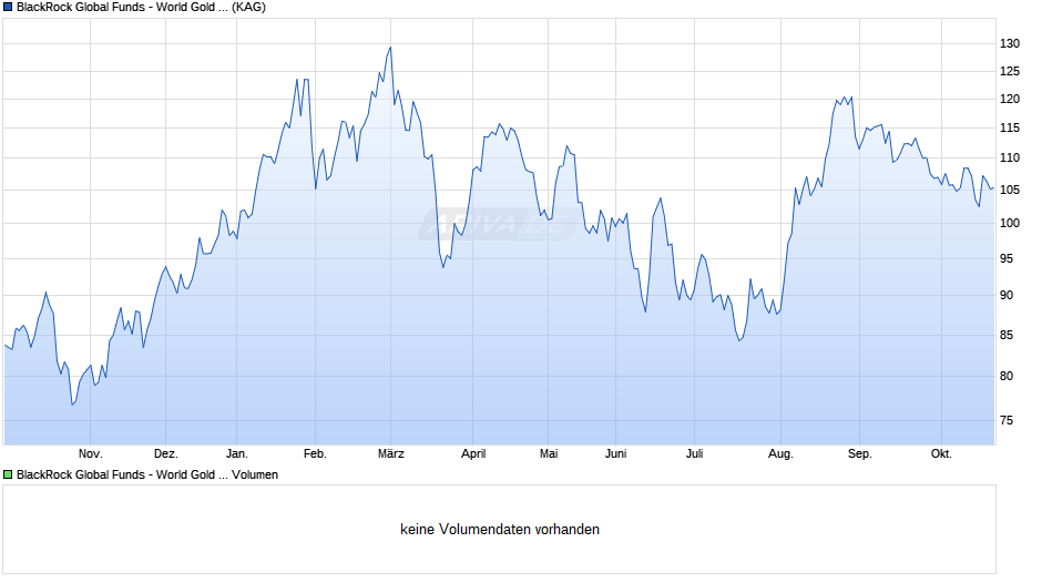 BlackRock Global Funds - World Gold Fund D2 EUR Chart