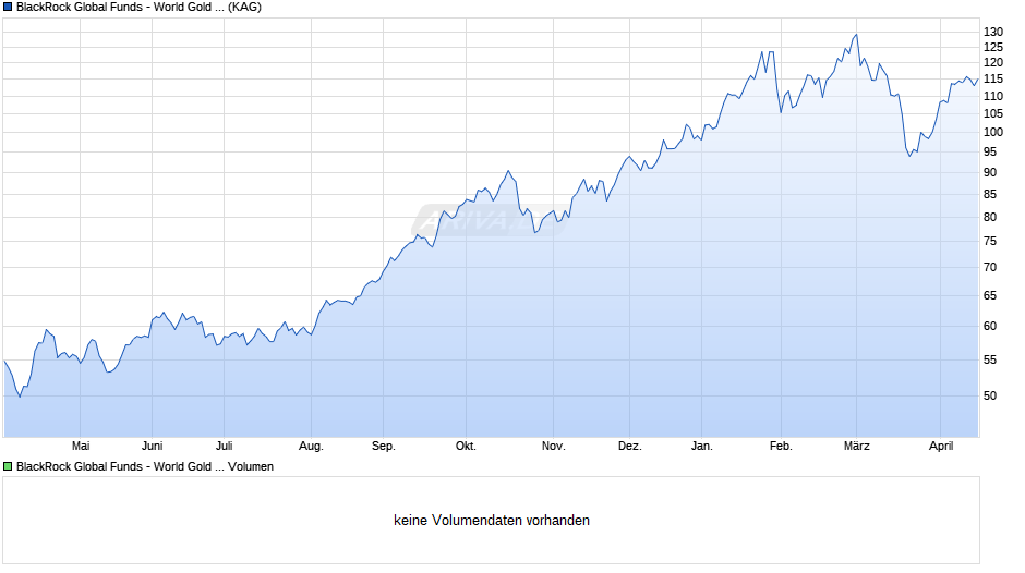 BlackRock Global Funds - World Gold Fund D2 EUR Chart