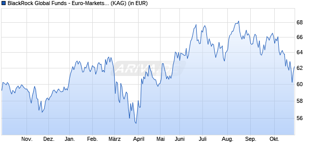 Performance des BlackRock Global Funds - Euro-Markets Fund D2RF EUR (WKN A0J2NR, ISIN LU0252966485)