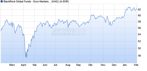 Performance des BlackRock Global Funds - Euro-Markets Fund D2RF EUR (WKN A0J2NR, ISIN LU0252966485)